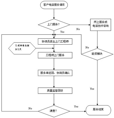 干燥設(shè)備服務(wù)流程 干燥設(shè)備服務(wù)流程