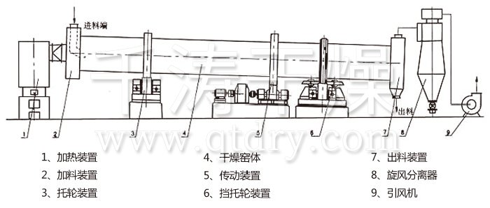 回轉(zhuǎn)滾筒干燥機(jī) 回轉(zhuǎn)滾筒干燥機(jī)