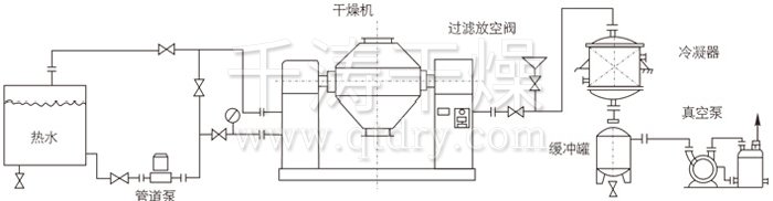 雙錐回轉(zhuǎn)真空干燥機(jī)安裝示范 雙錐回轉(zhuǎn)真空干燥機(jī)安裝示范