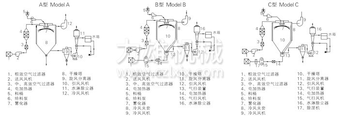 中藥浸膏噴霧干燥機(jī)結(jié)構(gòu)示意圖 中藥浸膏噴霧干燥機(jī)結(jié)構(gòu)示意圖